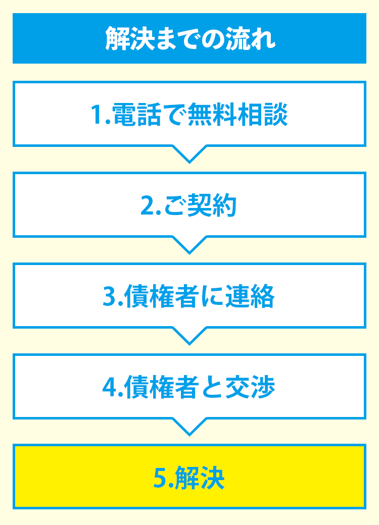 解決までの流れ
